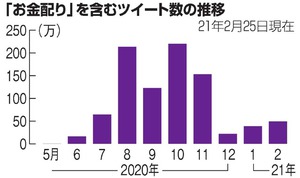 「お金配り」普通の会社員も 1日10万件超のツイート