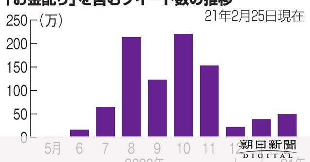 「お金配り」普通の会社員も　1日10万件超のツイート：朝日新聞デジタル