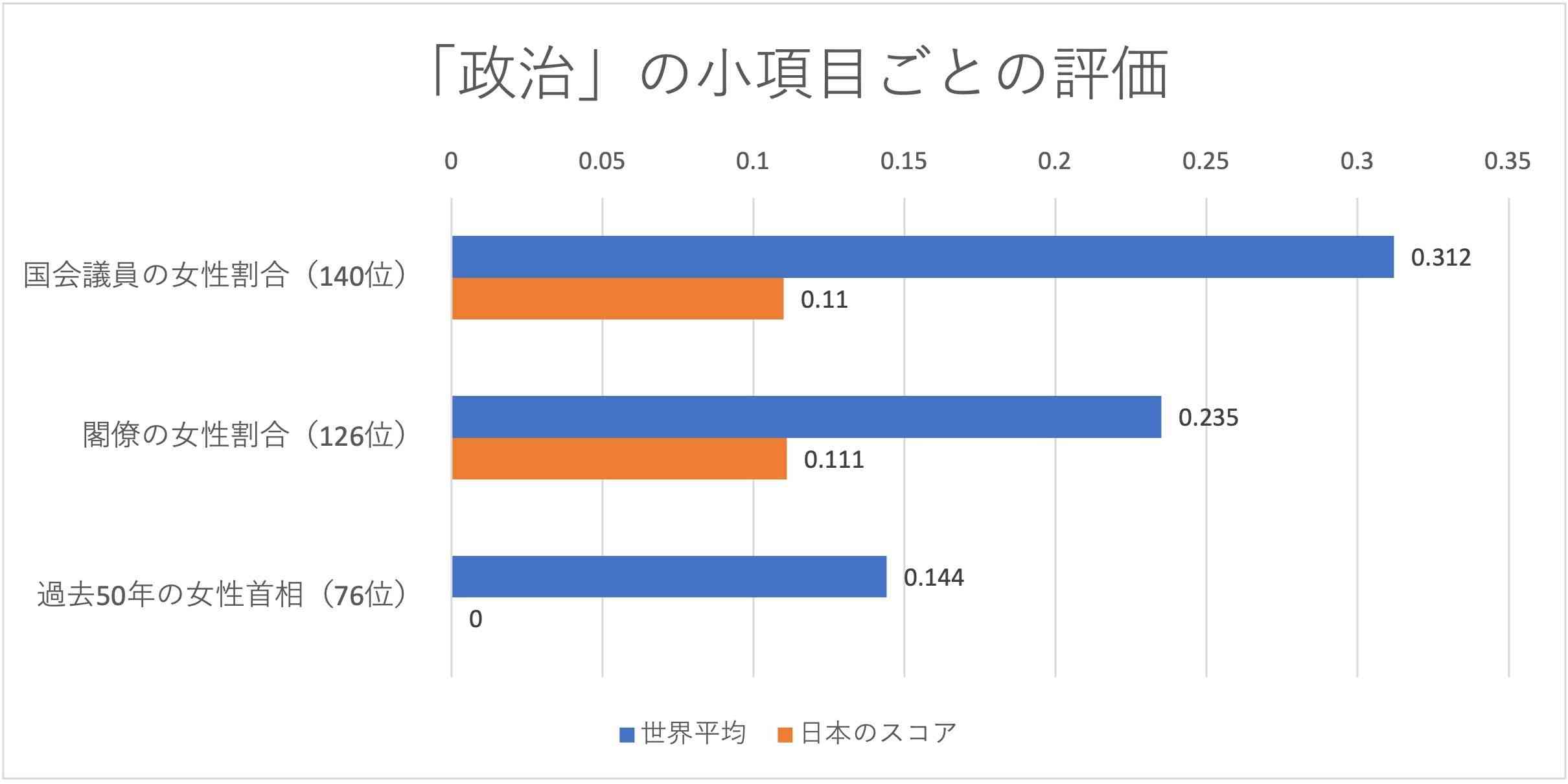 ジェンダーギャップ指数2021、日本は120位　G7最下位は変わらず低迷