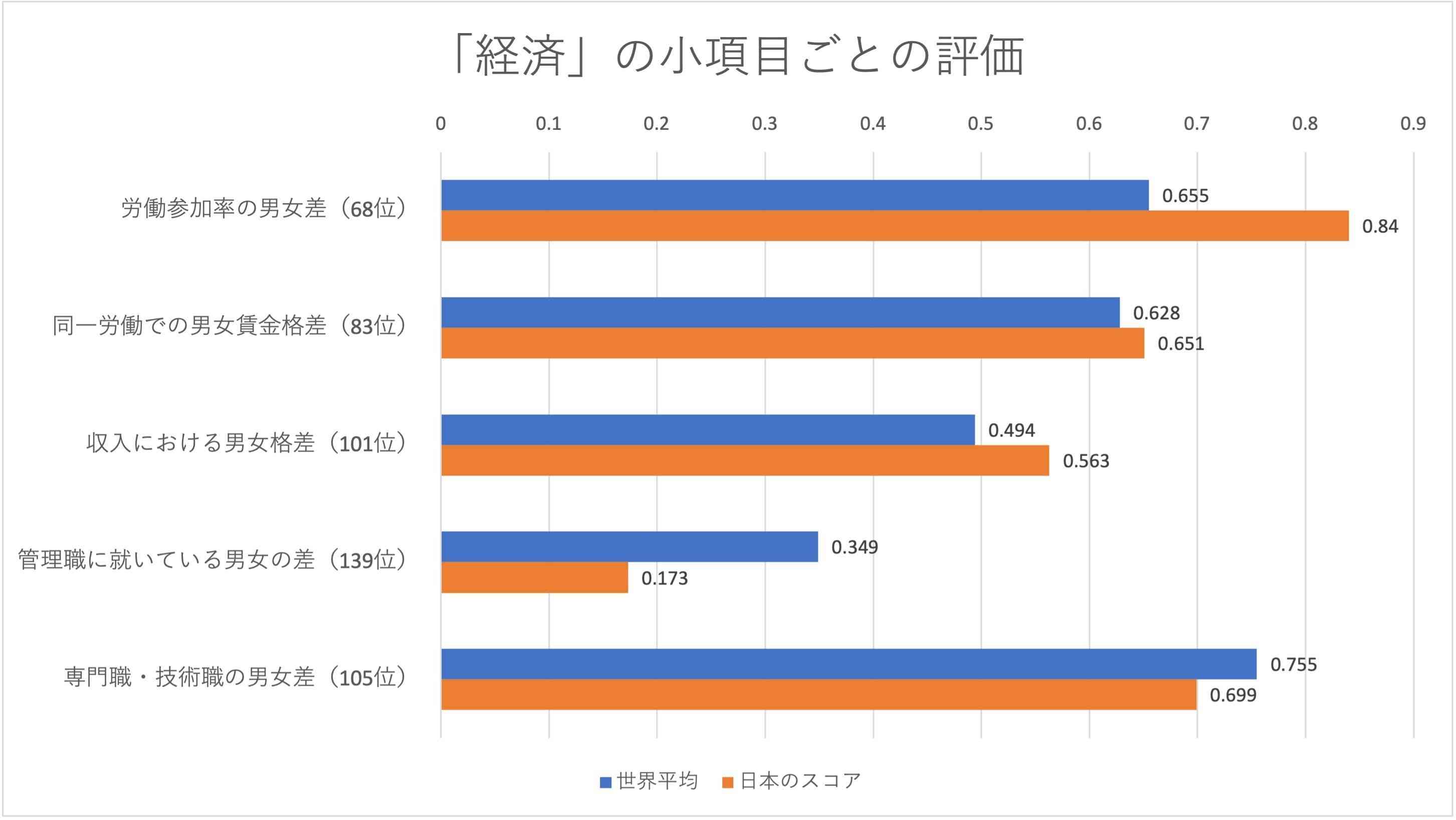 ジェンダーギャップ指数2021、日本は120位　G7最下位は変わらず低迷