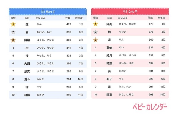 2020年赤ちゃん名前ランキング…鬼滅ブームでレトロネーム人気増 | リセマム