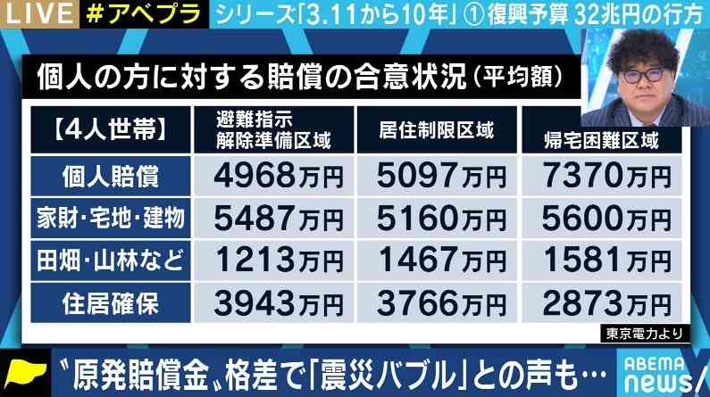 「レクサスを買った」「“焼肉ハウス”を建ててくれという人もいた」東電の賠償金で生じる被災者間の“経済的格差”をいかに議論すべきか（ABEMA TIMES） - Yahoo!ニュース