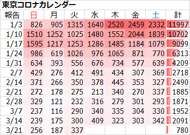 ＜新型コロナ＞東京都は新たに337人の感染確認　対前週比は106.6%