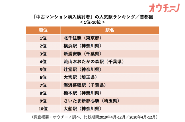 中古マンション人気駅ランキング、1位は「北千住」　2位「横浜」、3位「新浦安」
