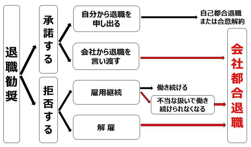 退職勧奨について