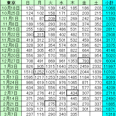 新型コロナ　東京都で新たに304人の感染確認