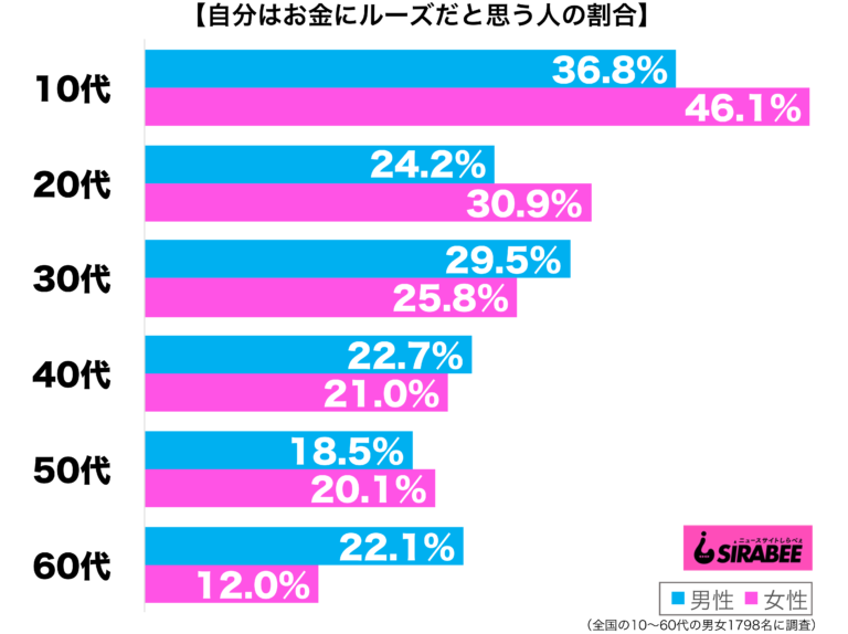 10代女性の半数が「お金にルーズ」と自覚　バイト代をコスメやファッションに
