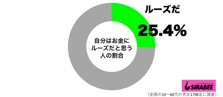 10代女性の半数が「お金にルーズ」と自覚　バイト代をコスメやファッションに
