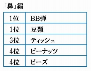 8年間鼻にBB弾が詰まっていた少年、鼻をかむ度ひどい悪臭に悩まされていた