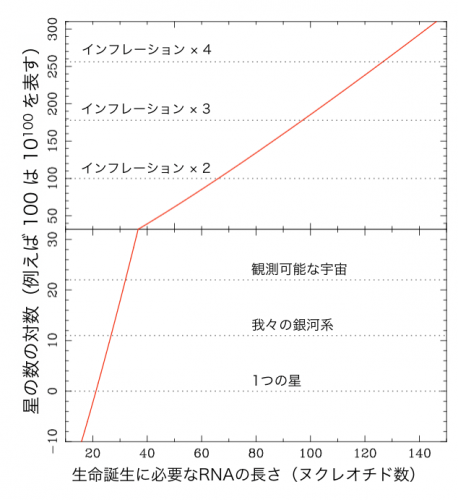 観測可能な宇宙で生命存在は地球だけ　東大が生命誕生のシナリオを作成 | 財経新聞