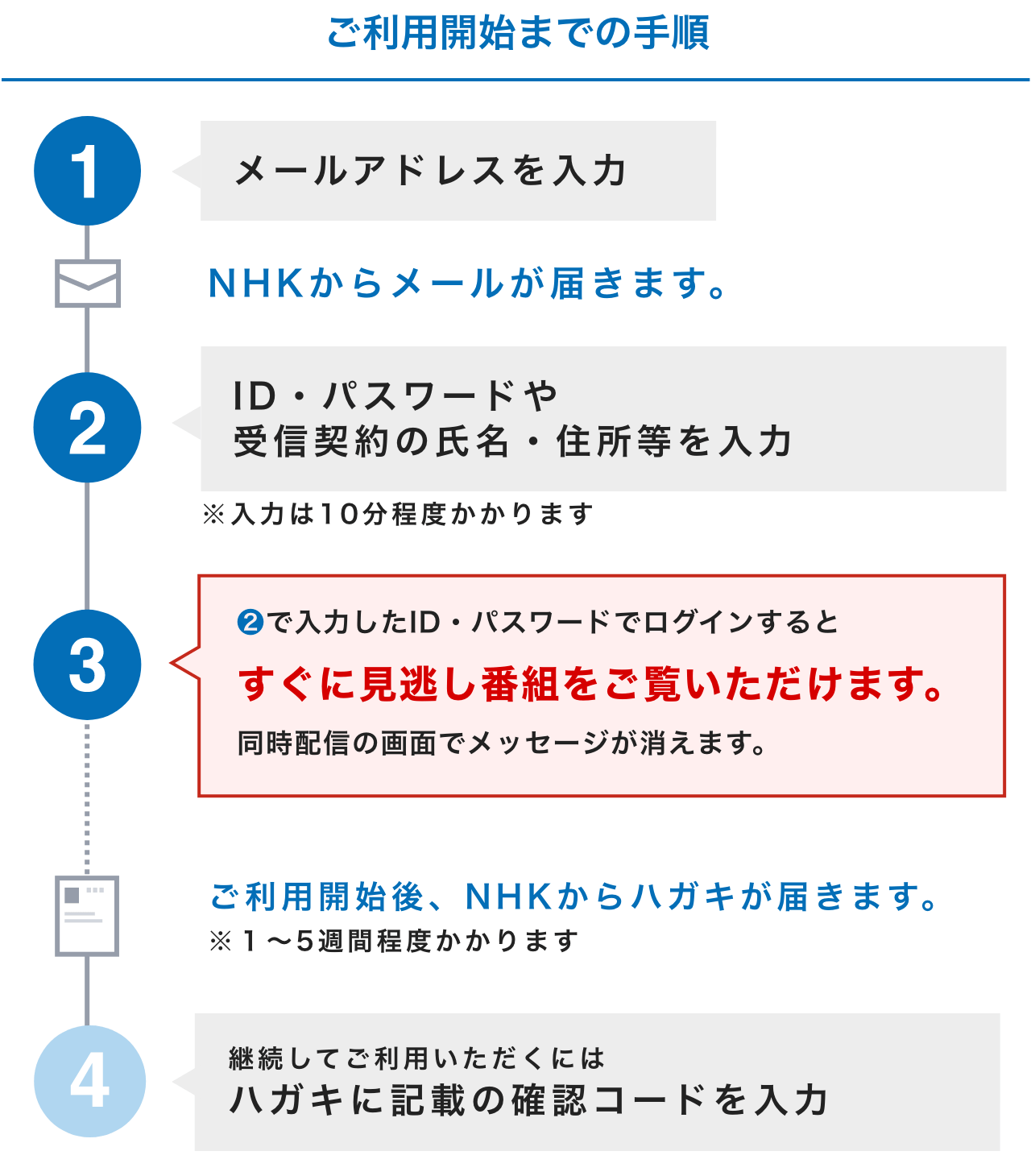NHKプラスID登録