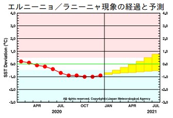 ラニーニャ現象　春の間に終息し夏は平常の状態である可能性高い　エルニーニョ監視速報（ウェザーマップ） - Yahoo!ニュース