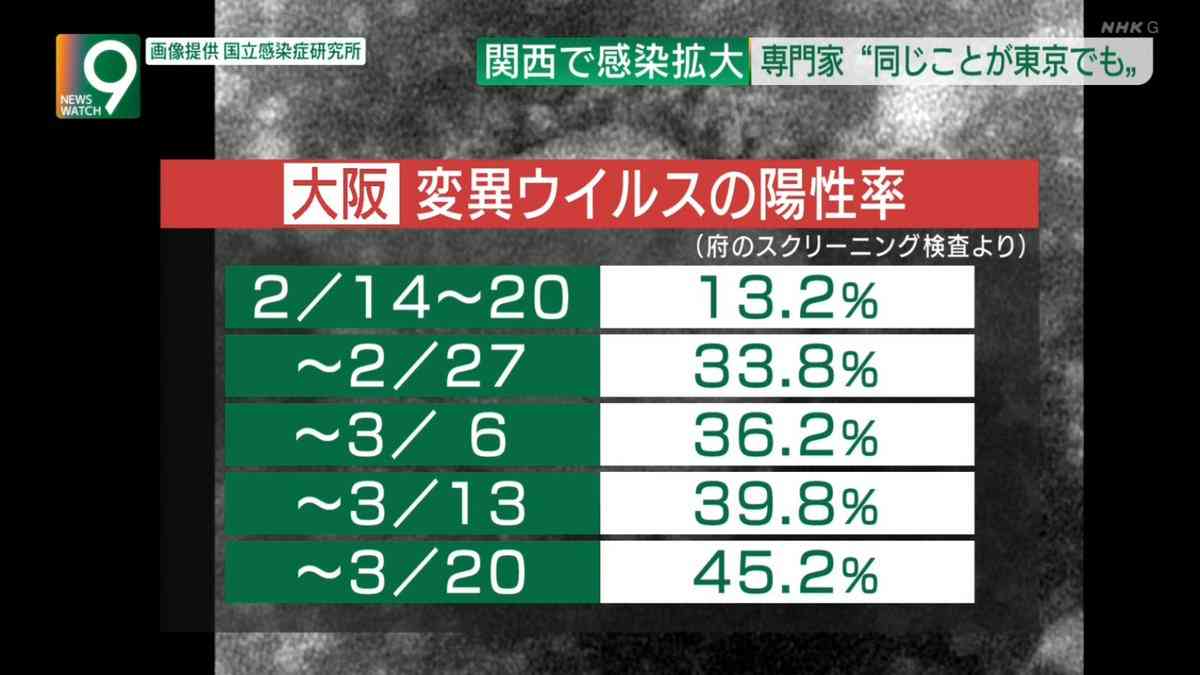 新型コロナ 東京都で新たに414人の感染確認