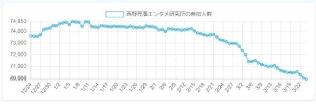 西野亮廣のサロン、「プペル」で咲いたサクラが散り始めている?