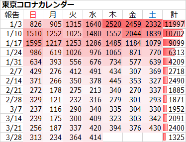 新型コロナ 東京都で新たに414人の感染確認