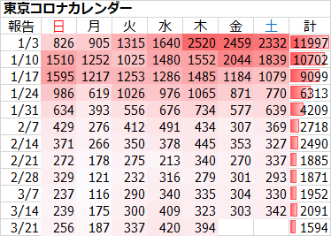 新型コロナ 東京都で新たに394人の感染確認