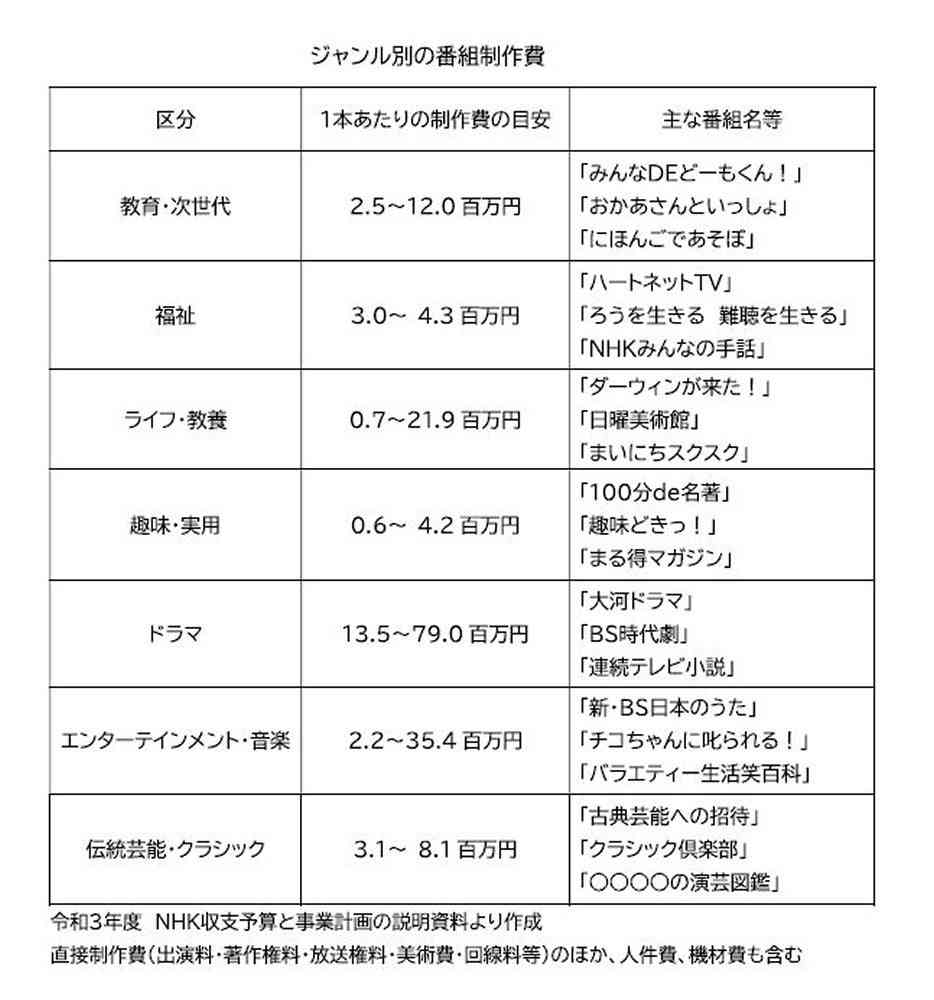 NHKドラマ１本7900万円、紅白は非公表…問われる改革・公共性