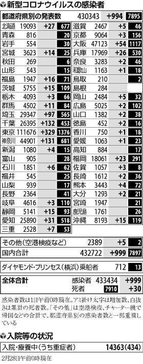 国内の新規感染９９９人、死者３０人…東京は目標の「前週比７割」達せず : 社会 : ニュース : 読売新聞オンライン