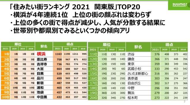 埼玉県が驚きの大躍進！ SUUMO「住みたい街ランキング」、コロナ禍の影響は？【2021版発表】