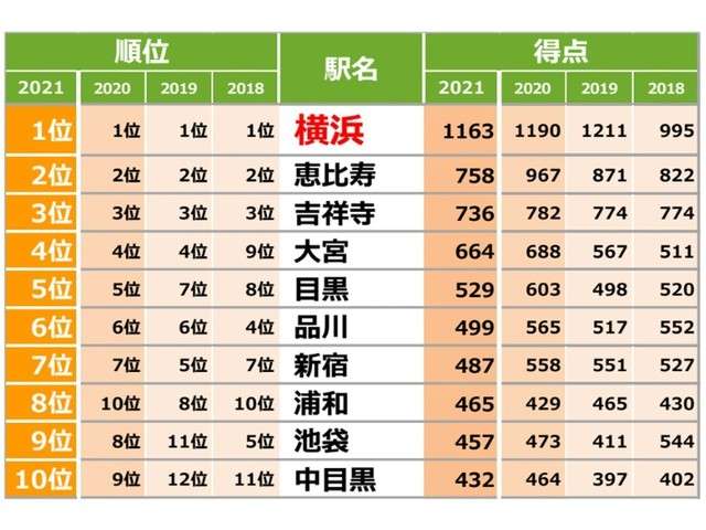 埼玉県が驚きの大躍進！ SUUMO「住みたい街ランキング」、コロナ禍の影響は？【2021版発表】（All About） - Yahoo!ニュース