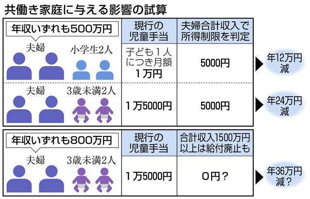 児童手当の使い道