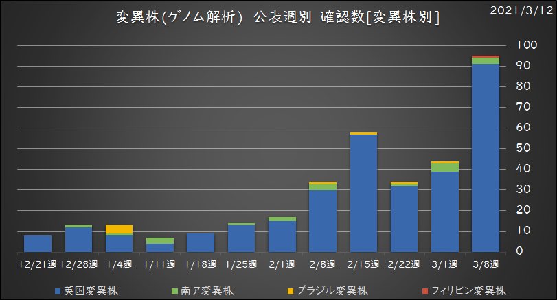変異ウイルス感染 2人死亡 神奈川県「国内初の死者」