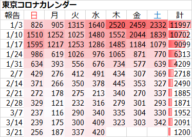 新型コロナ　東京都で新たに420人の感染確認