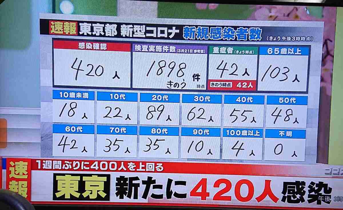 新型コロナ　東京都で新たに420人の感染確認