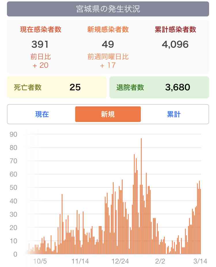 宮城県、GoToイート再停止で調整　感染者急増　再開わずか3週間で