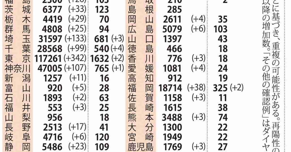 全国で新たに1517人感染確認　宮城で最多125人　新型コロナ | 毎日新聞
