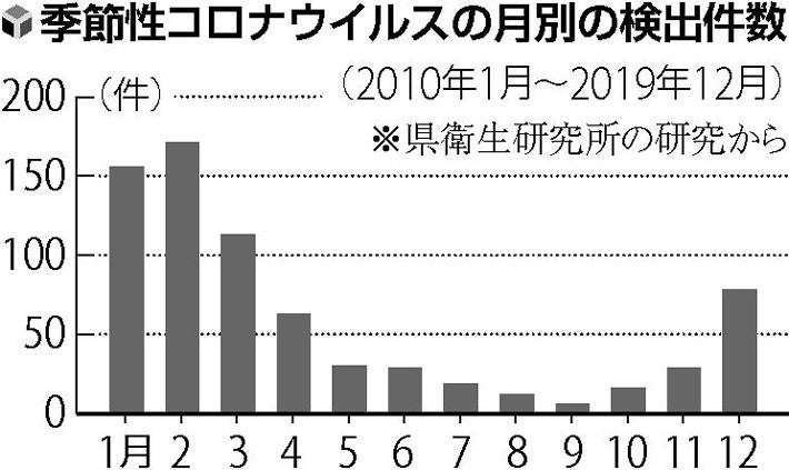 従来型コロナは冬に突出して流行、「新型」も同様の傾向…研究論文 : 医療・健康 : 読売新聞オンライン