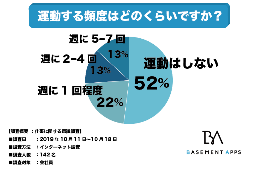 社会人の2人に1人は運動不足なのか！？肥満や体力の衰えだけではない、生活習慣病などのリスクも？運動を全くしない人は52%、週に1回運動する人は22%！｜べースメントアップス株式会社のプレスリリース