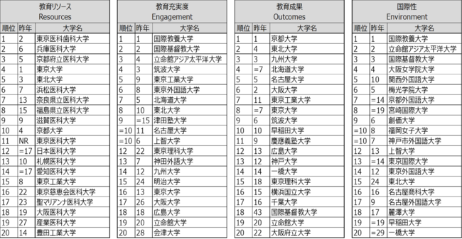 「THE世界大学ランキング日本版2021」発表