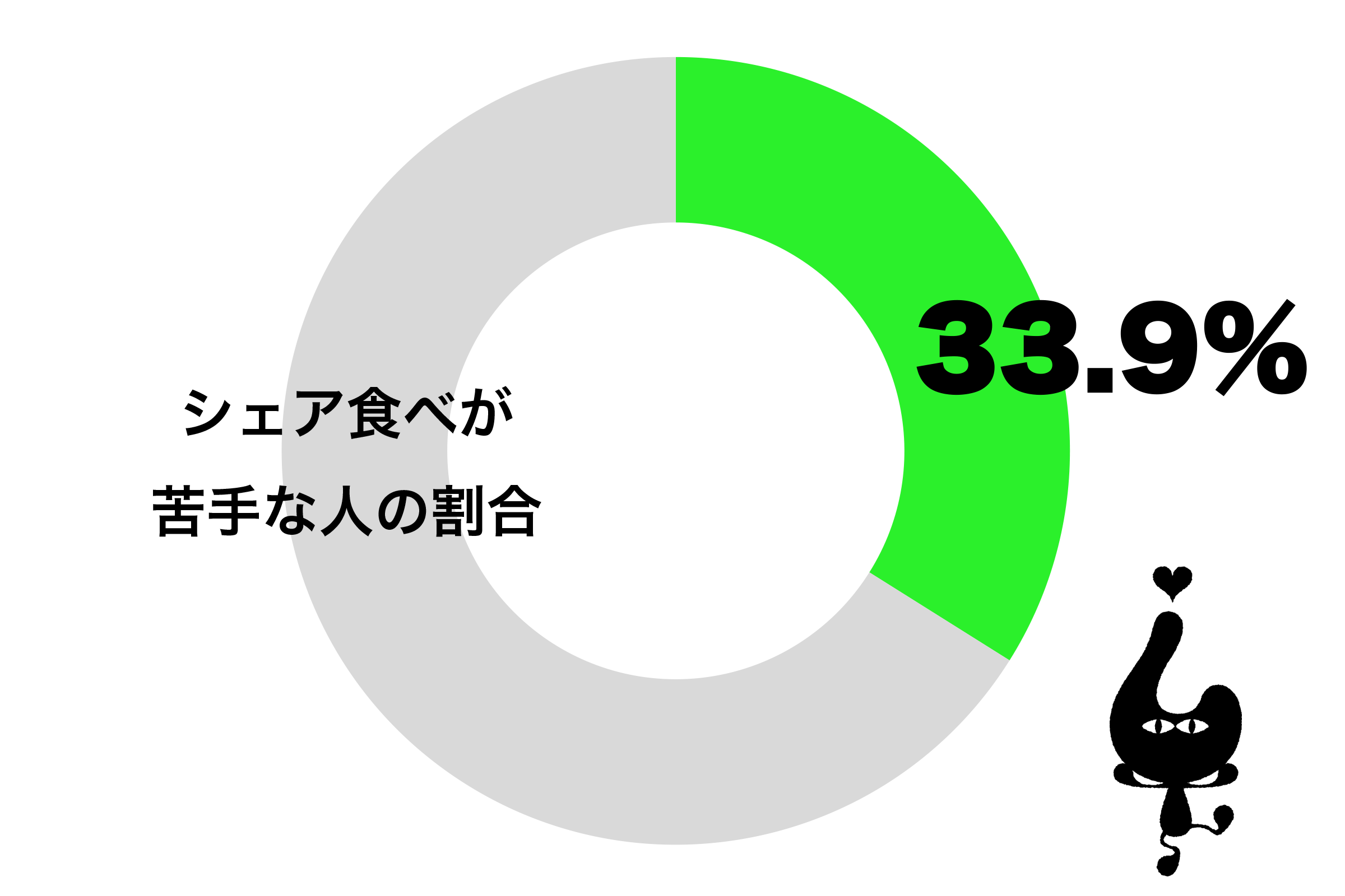 潔癖症の人にはあり得ない…　「シェア食べが苦手」最も多いのは40代男性 – ニュースサイトしらべぇ