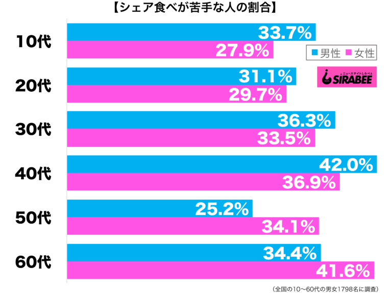 潔癖症の人にはあり得ない… 「シェア食べが苦手」最も多いのは40代男性