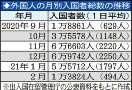 変わらぬ“ザル入国”、２月だけで１万人超の外国人が「再入国」　入国後の管理も自主性任せ…自民党・佐藤正久氏が苦言「甘すぎる」（夕刊フジ） - Yahoo!ニュース