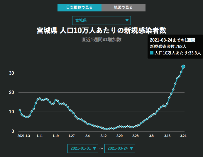 新型コロナ 東京都で新たに394人の感染確認
