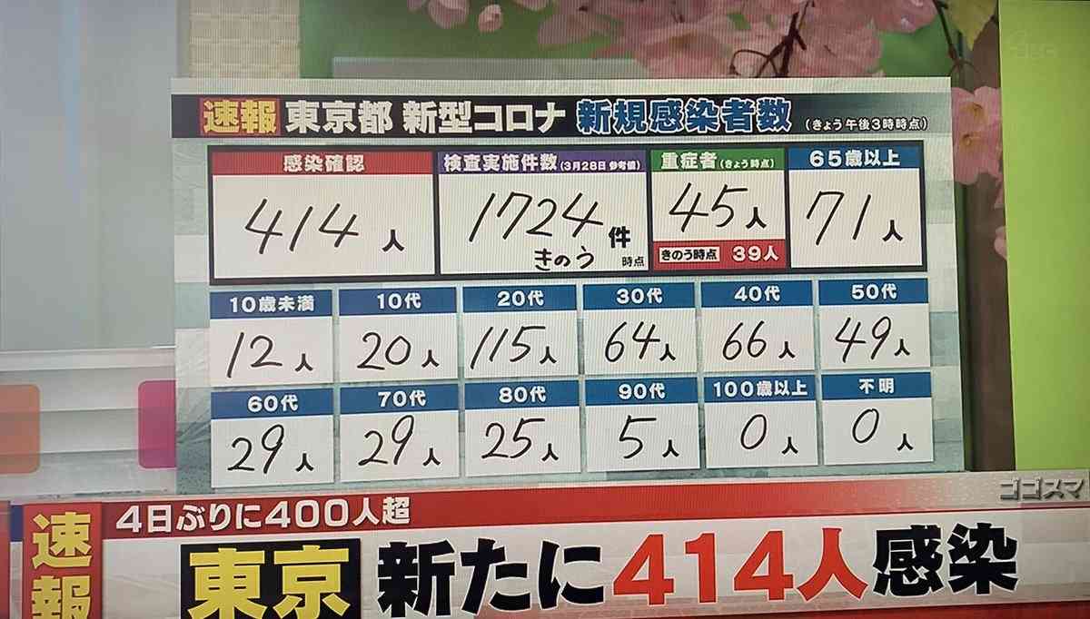 新型コロナ 東京都で新たに414人の感染確認