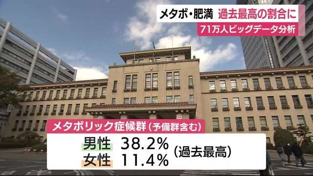 メタボ・肥満…過去最高の割合に　静岡県が特定健診データ７１万人分を分析（テレビ静岡NEWS） - Yahoo!ニュース