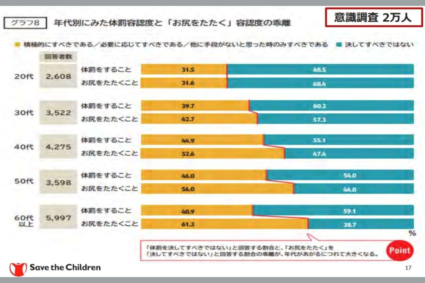 しつけのための「体罰」容認、15ポイント減少…「お尻をたたく」に世代のズレ