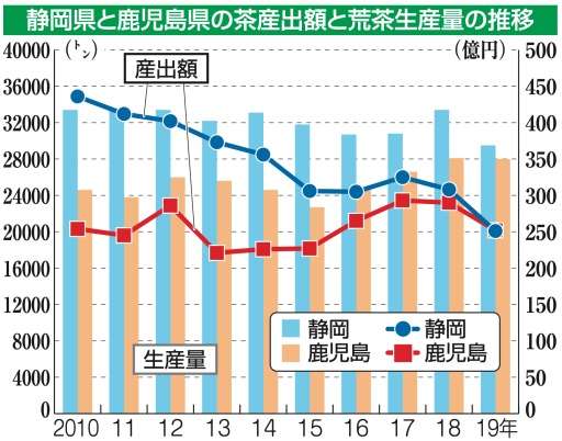 静岡県　茶産出額１位陥落　史上初、鹿児島県に譲る｜静岡新聞アットエス