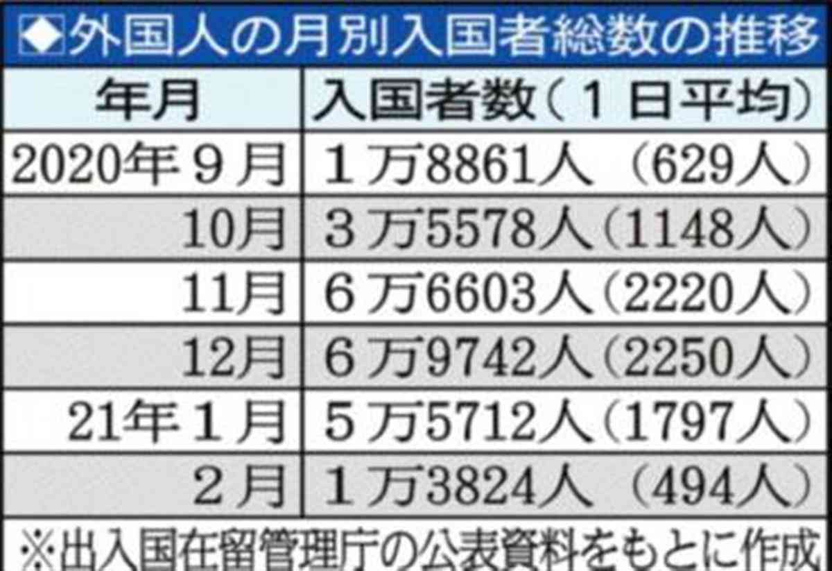 変わらぬ“ザル入国”、２月だけで１万人超の外国人が「再入国」　入国後の管理も自主性任せ…自民党・佐藤正久氏が苦言「甘すぎる」 - zakzak：夕刊フジ公式サイト