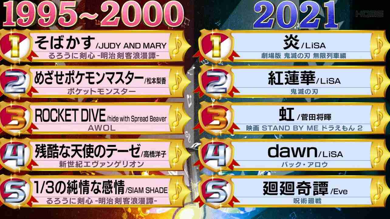 【実況・感想】２０２１ｖｓ１９９５〜２０００　アニソンバトルＢＥＳＴ２０