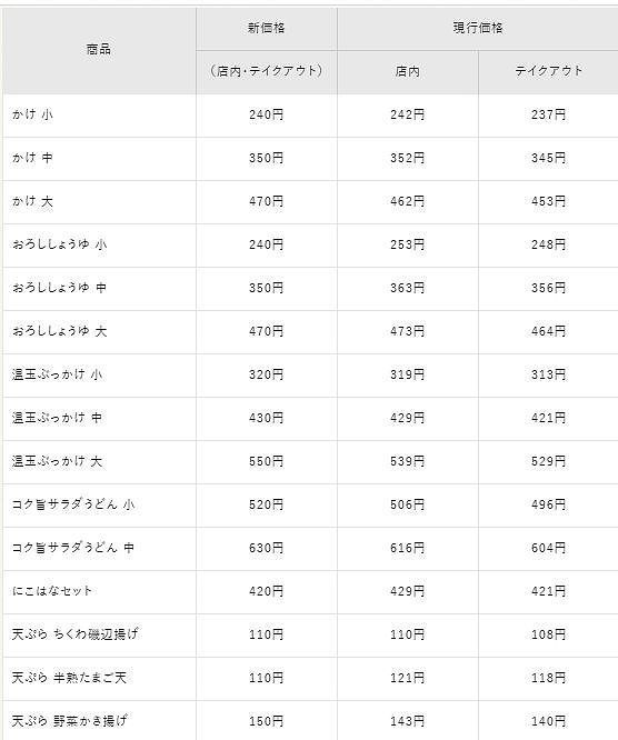 「はなまるうどん」24日から価格改定 商品ごとに値上げと値下げが混在