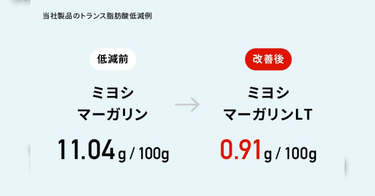 「マーガリンはトランス脂肪酸がたっぷりだから体に悪い」と言われていたけどメーカーの不断の努力によりバターよりトランス脂肪酸が少なくなっていた - Togetter