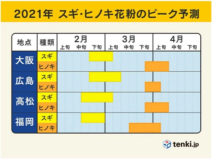 スギ花粉に加え　都内などヒノキ花粉の飛散始まる　日曜以降は大量飛散注意