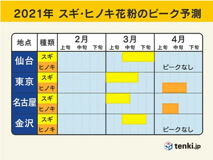 スギ花粉に加え　都内などヒノキ花粉の飛散始まる　日曜以降は大量飛散注意