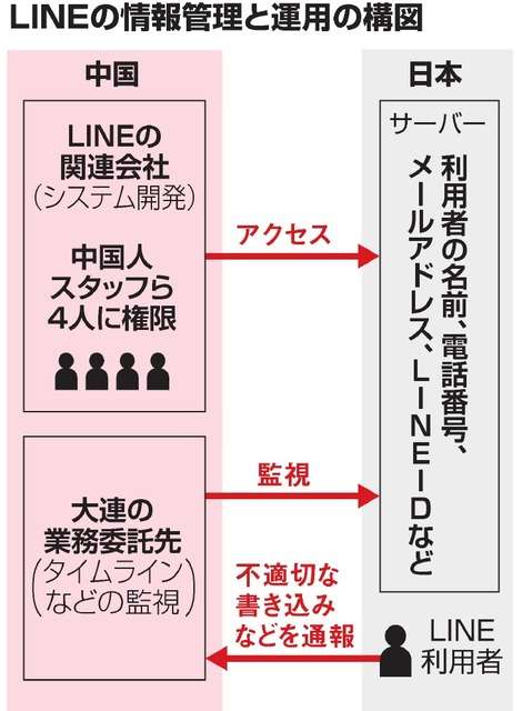 LINEの個人情報管理に不備　中国の委託先が接続可能：朝日新聞デジタル