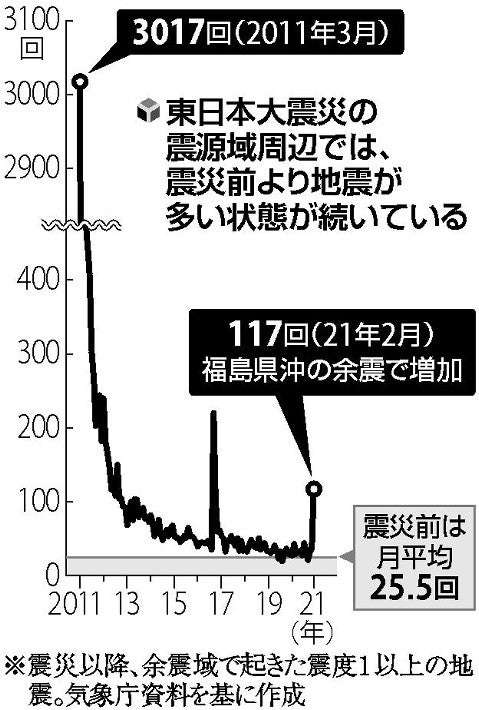 今後も大規模地震の恐れ、高い津波も…３・１１震源域周辺「活発な状態」 : 科学・ＩＴ : ニュース : 読売新聞オンライン