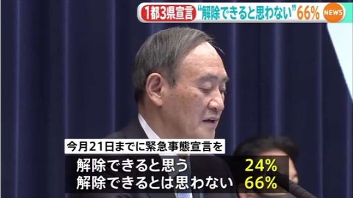 ＪＮＮ世論調査、２１日までに緊急事態宣言「解除できない」６割超｜TBS NEWS